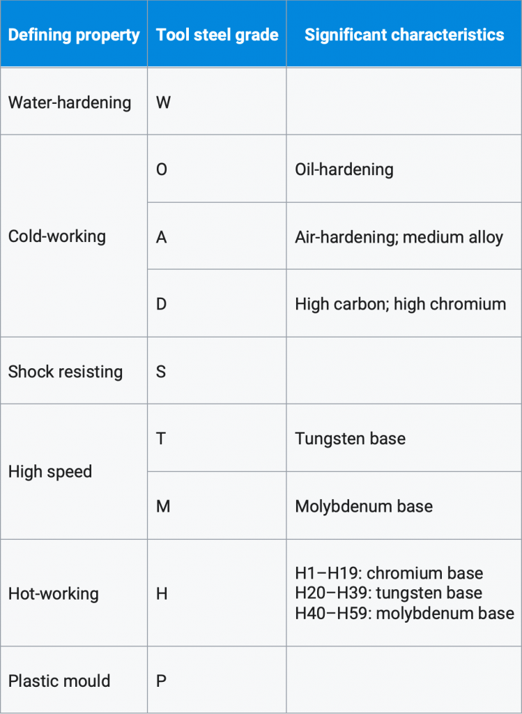 tool steel grade comparison chart